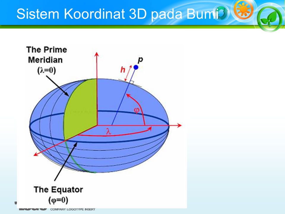 Sistem Koordinat 3D pada Bumi