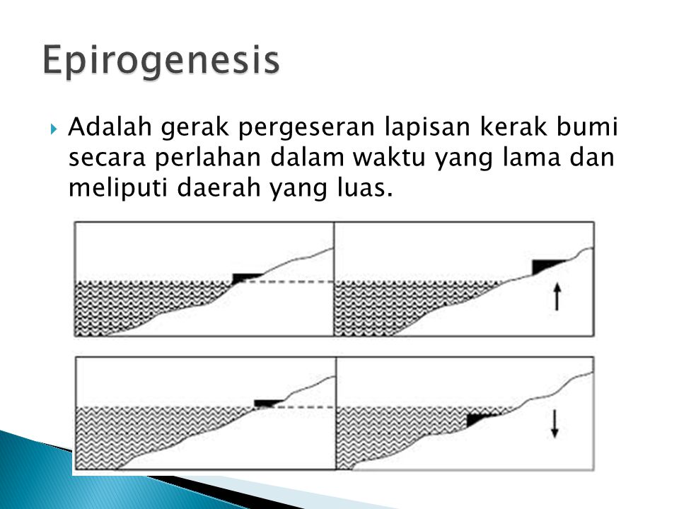 Epirogenesis Adalah gerak pergeseran lapisan kerak bumi secara perlahan dalam waktu yang lama dan meliputi daerah yang luas.