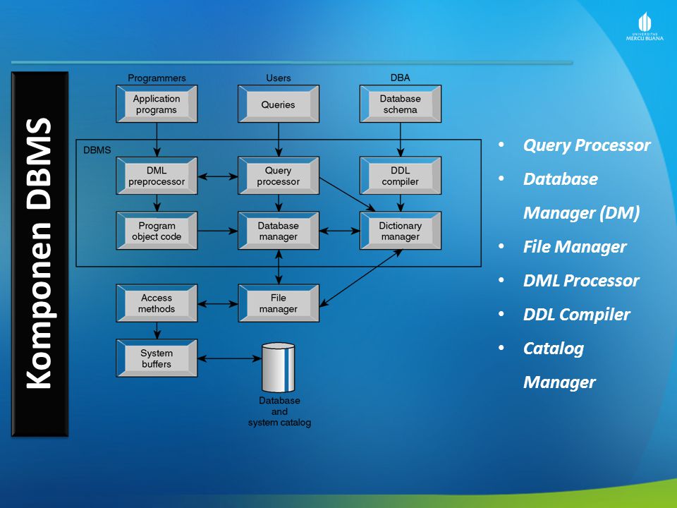 Komponen DBMS Query Processor Database Manager (DM) File Manager