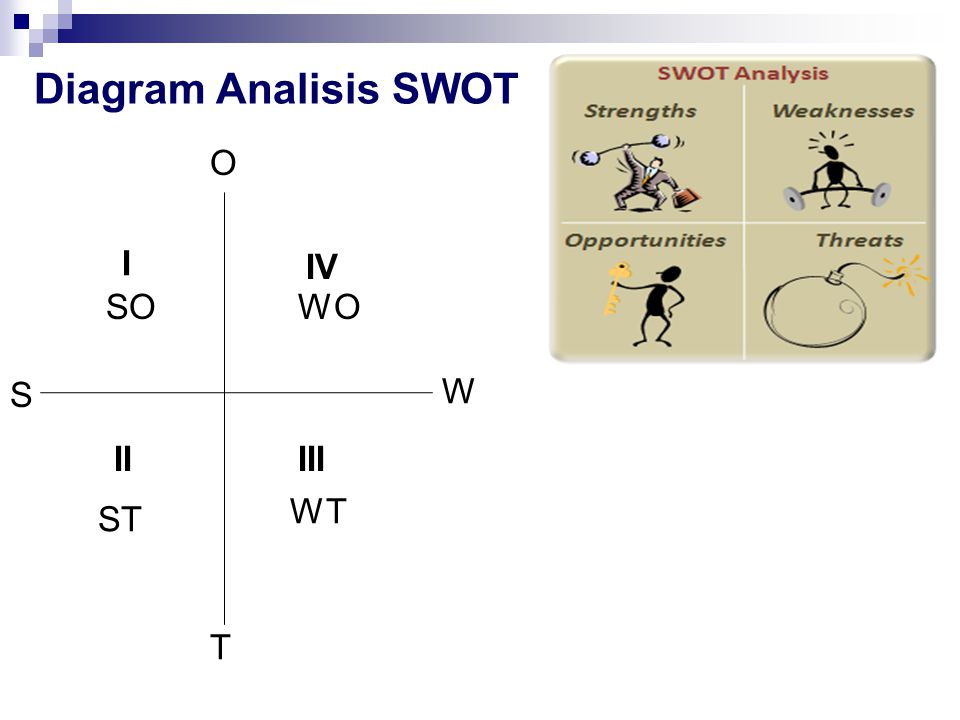 Diagram Analisis SWOT O I IV SO WO S W II III WT ST T