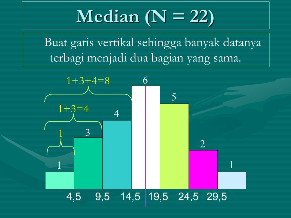 Median (N = 22) Buat garis vertikal sehingga banyak datanya terbagi menjadi dua bagian yang sama =8.