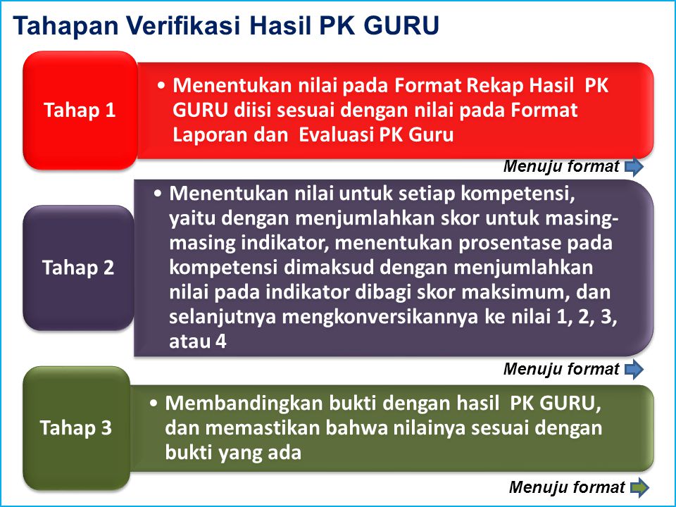 Tahapan Verifikasi Hasil PK GURU