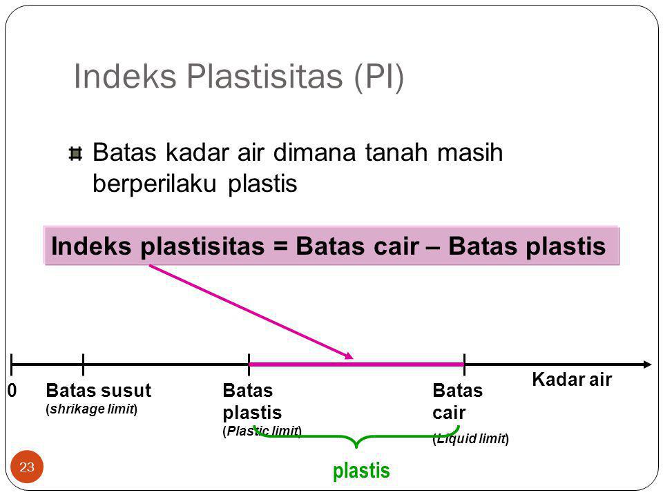 Indeks Plastisitas (PI)