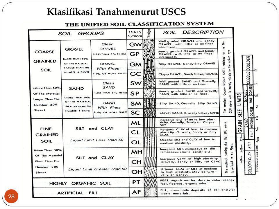 Klasifikasi Tanahmenurut USCS