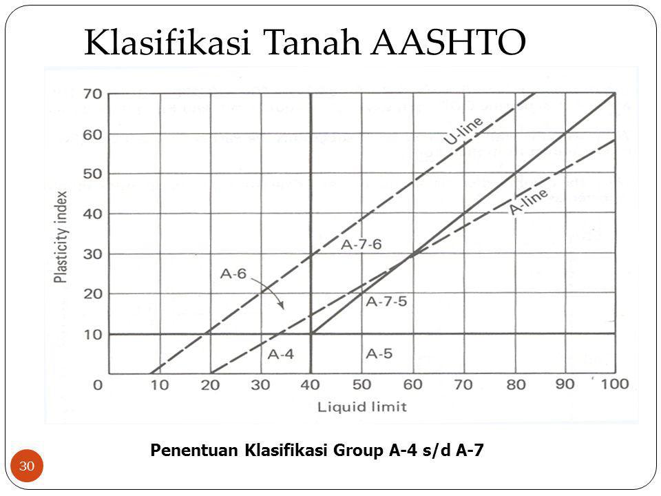 Klasifikasi Tanah AASHTO