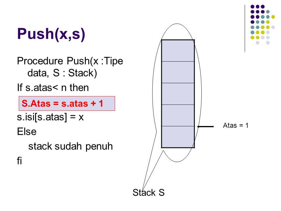 Push(x,s) Procedure Push(x :Tipe data, S : Stack) If s.atas< n then