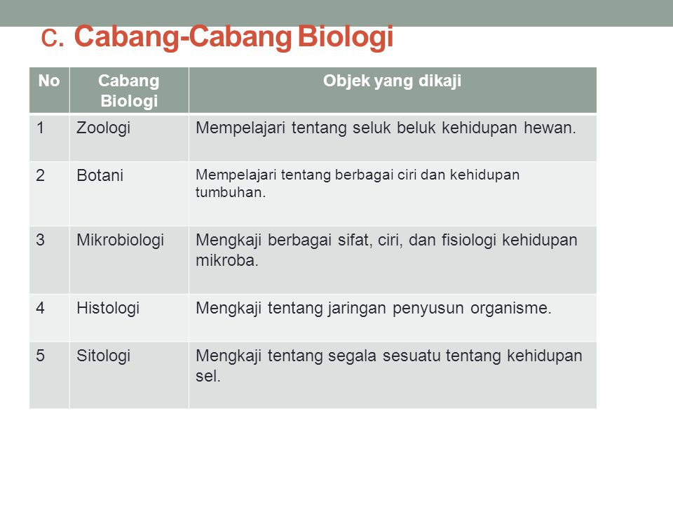 c. Cabang-Cabang Biologi