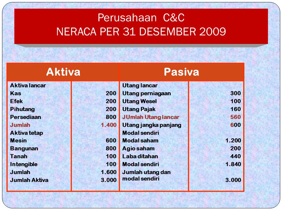 Perusahaan C&C NERACA PER 31 DESEMBER 2009