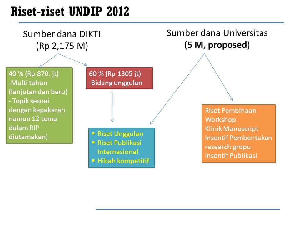 Riset-riset UNDIP 2012 Sumber dana Universitas (5 M, proposed)