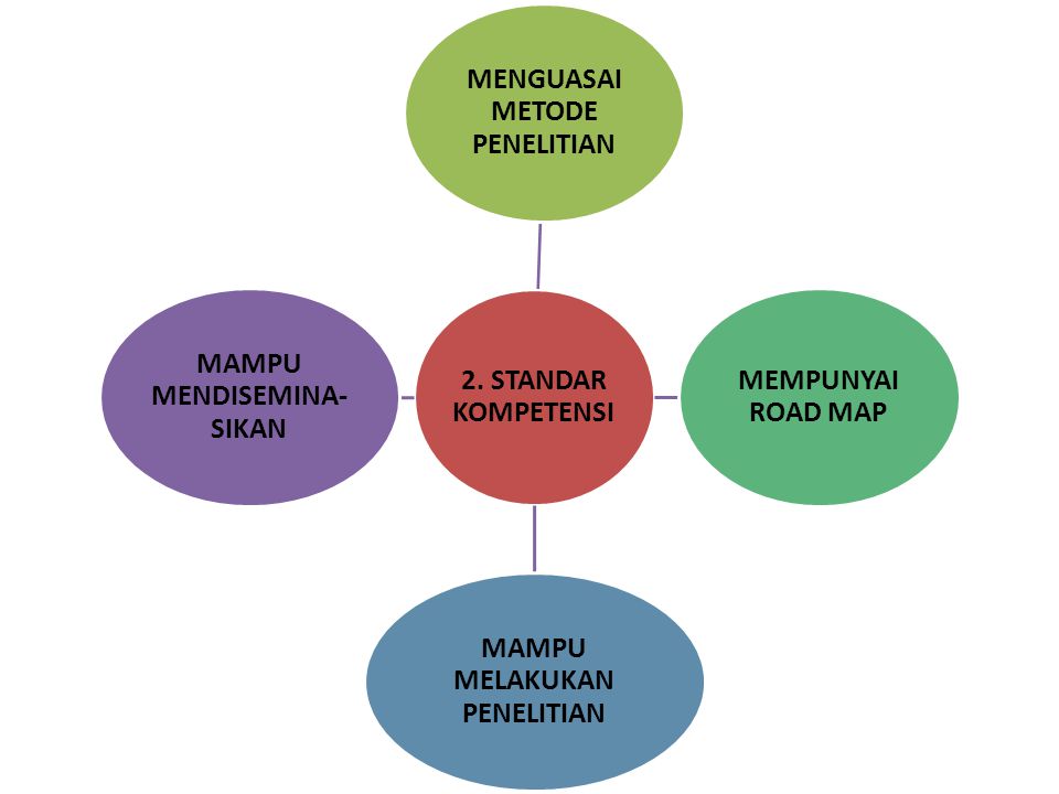 MENGUASAI METODE PENELITIAN MEMPUNYAI ROAD MAP