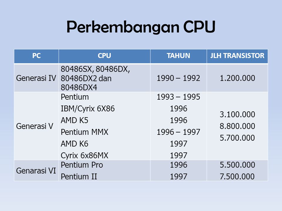 Perkembangan CPU PC CPU TAHUN JLH TRANSISTOR Generasi IV