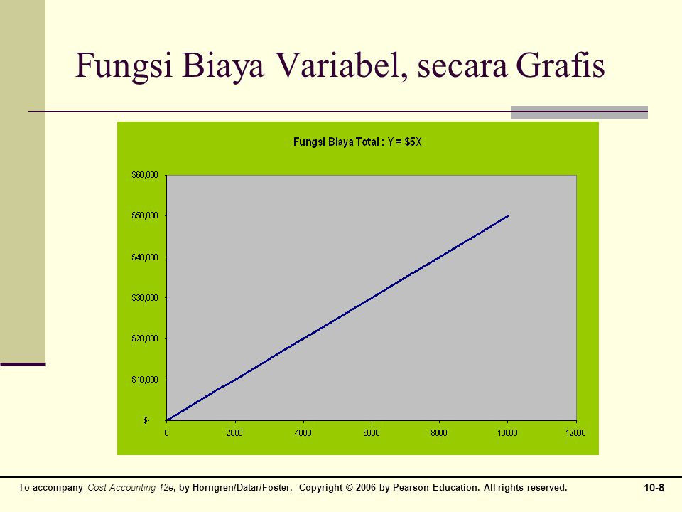 Fungsi Biaya Variabel, secara Grafis