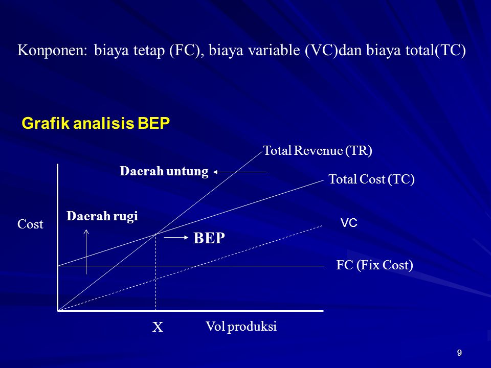 Konponen: biaya tetap (FC), biaya variable (VC)dan biaya total(TC)