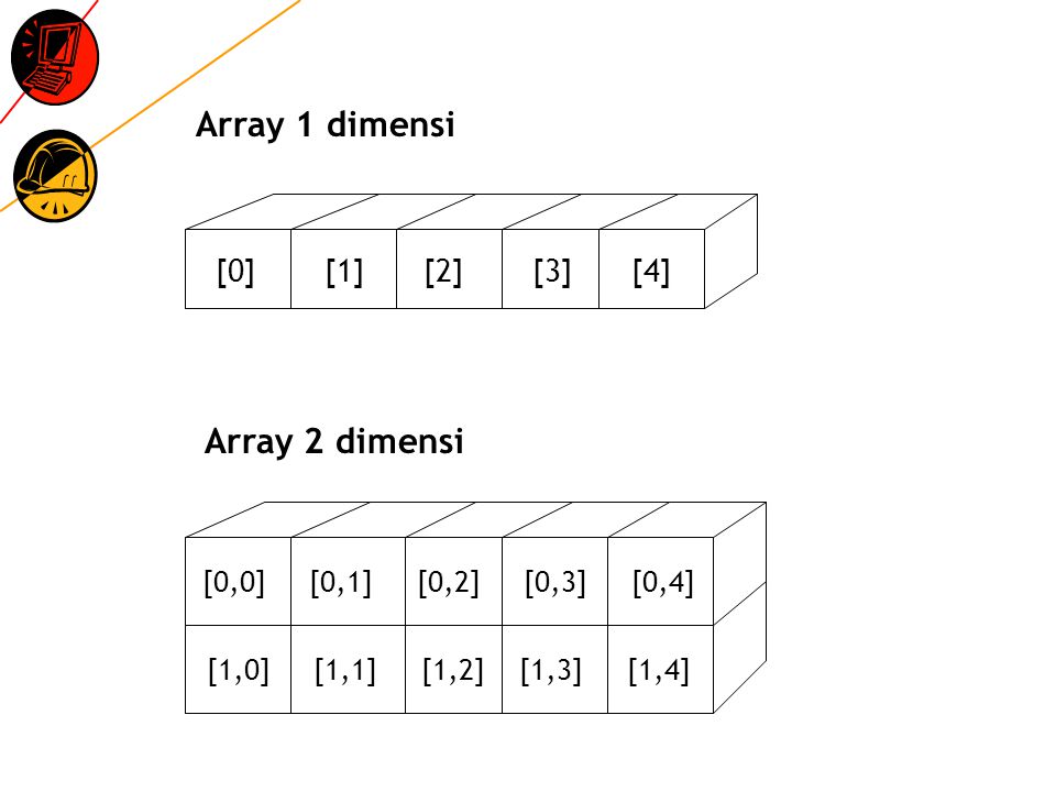 Array 1 dimensi [0] [1] [2] [3] [4] Array 2 dimensi