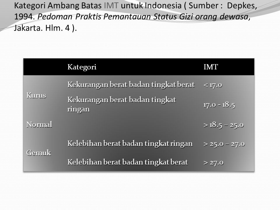 Kategori Ambang Batas IMT untuk Indonesia ( Sumber : Depkes, 1994