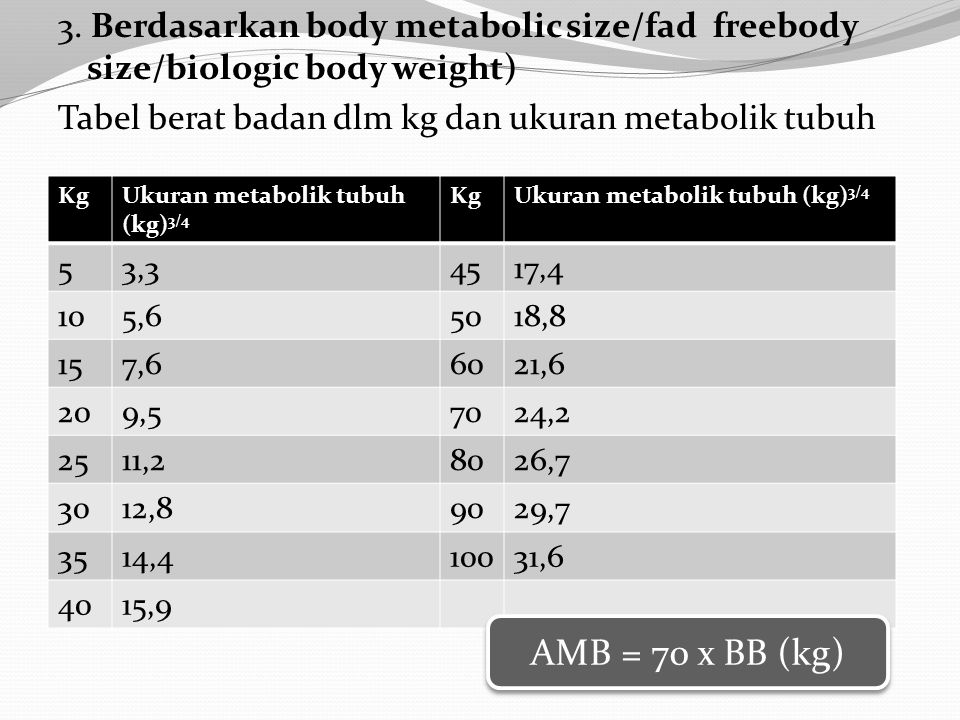 3. Berdasarkan body metabolic size/fad freebody size/biologic body weight) Tabel berat badan dlm kg dan ukuran metabolik tubuh