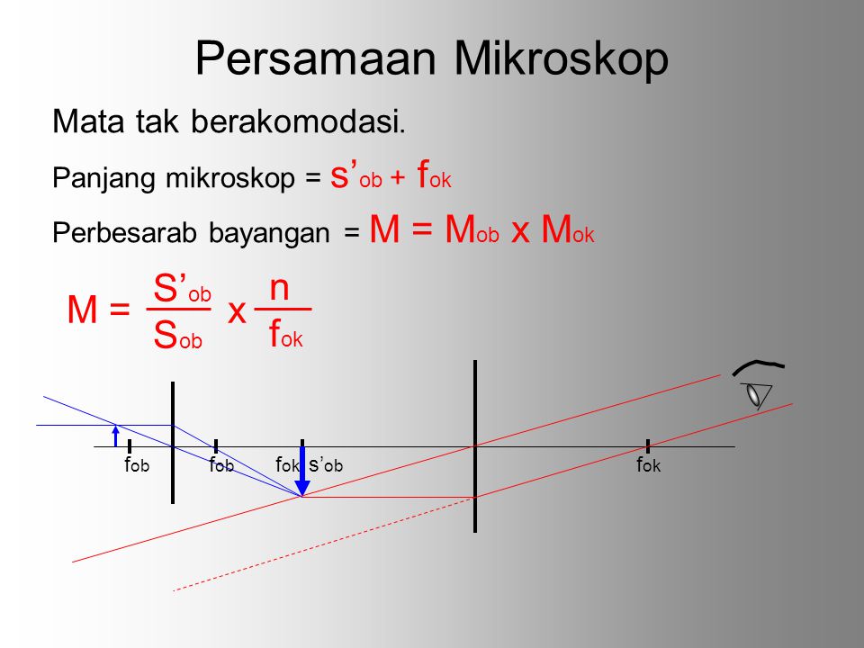 Persamaan Mikroskop S’ob n M = x Sob fok Mata tak berakomodasi.