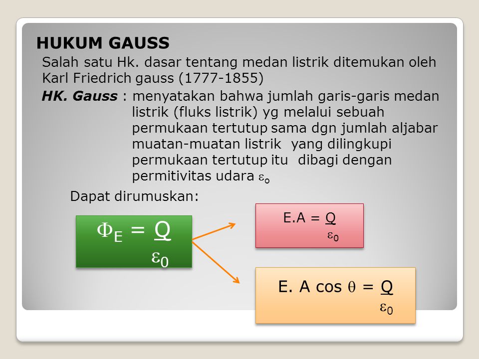E = Q 0 HUKUM GAUSS Dapat dirumuskan: E. A cos  = Q 0