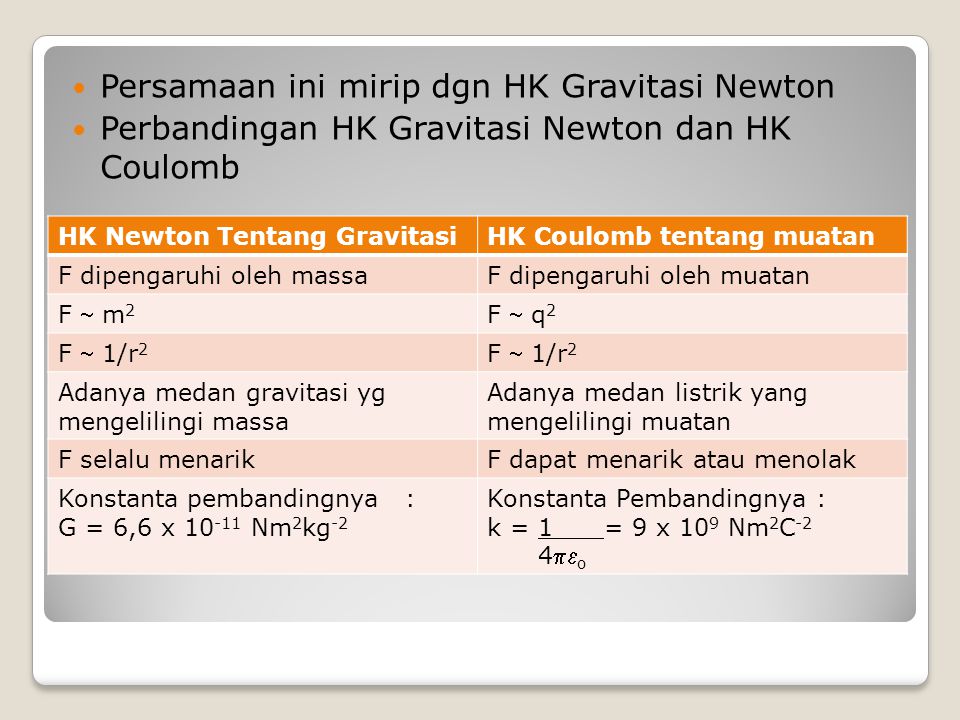 Persamaan ini mirip dgn HK Gravitasi Newton