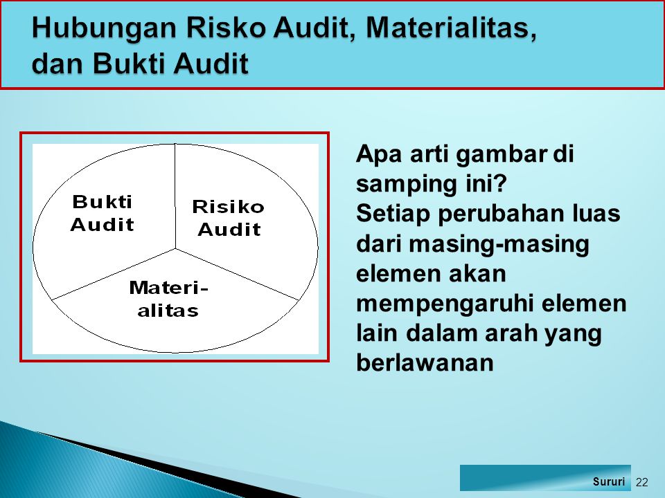 Hubungan Risko Audit, Materialitas, dan Bukti Audit