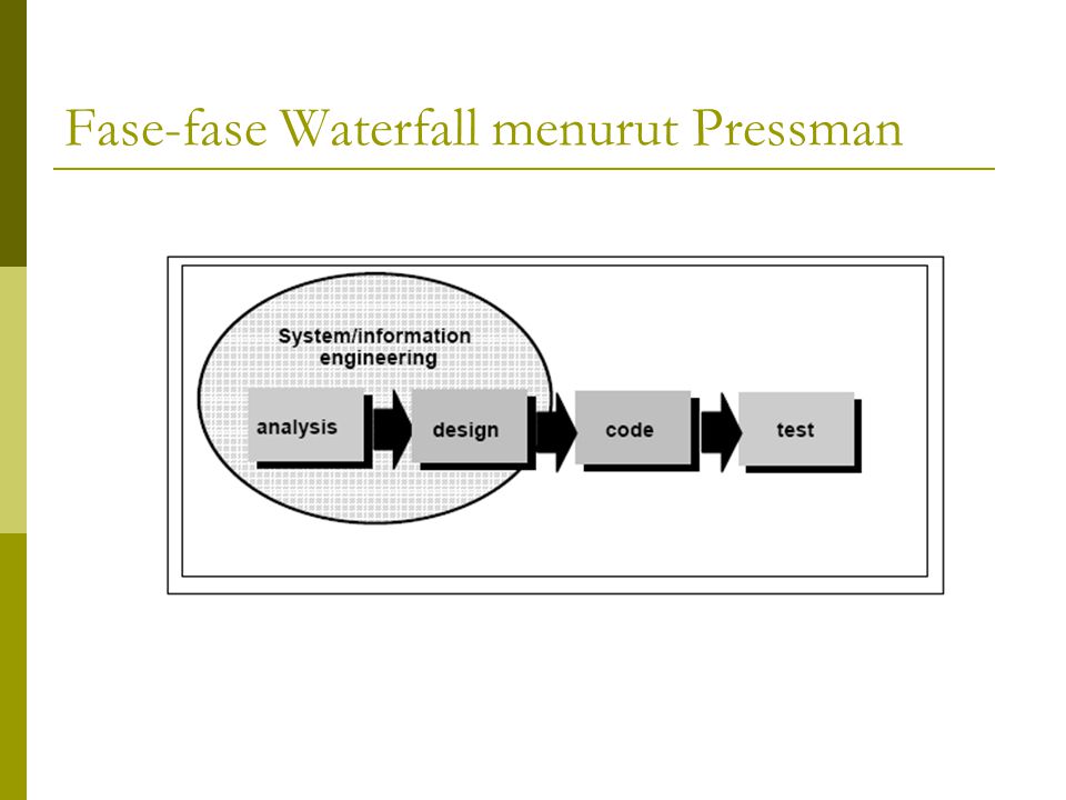 Fase-fase Waterfall menurut Pressman