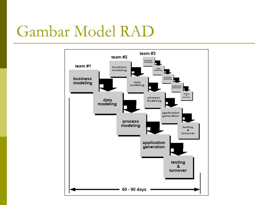 Gambar Model RAD
