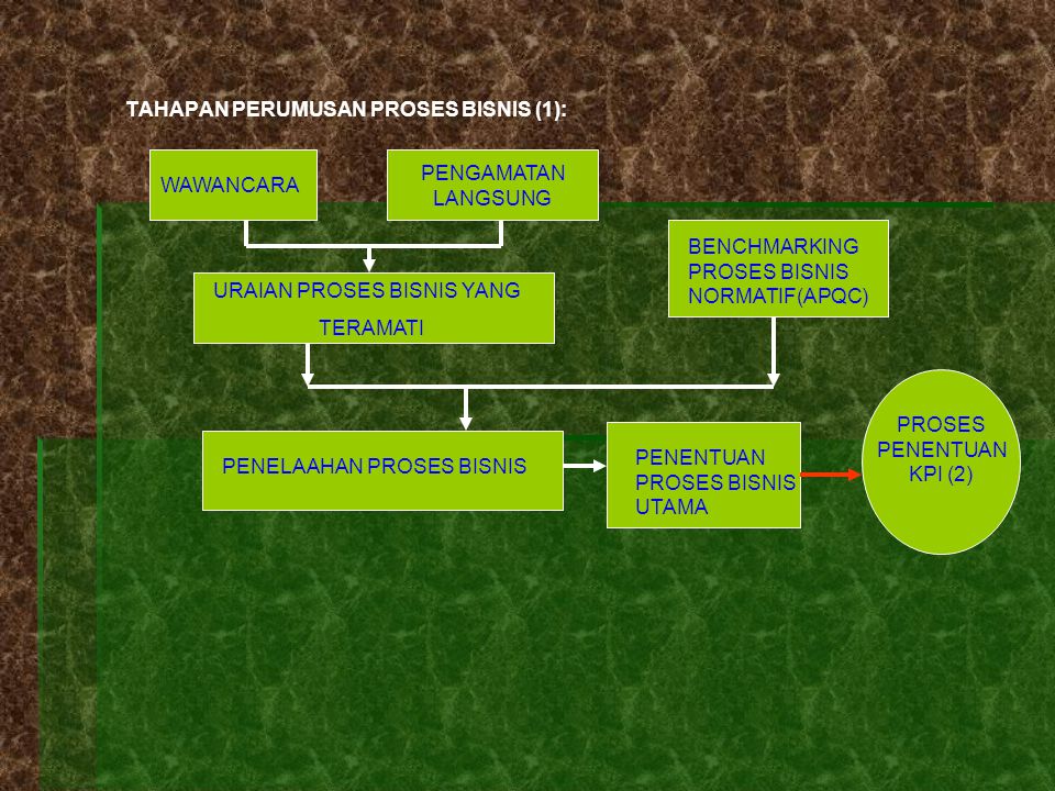 Tahapan Proses Bisnis – Sinau