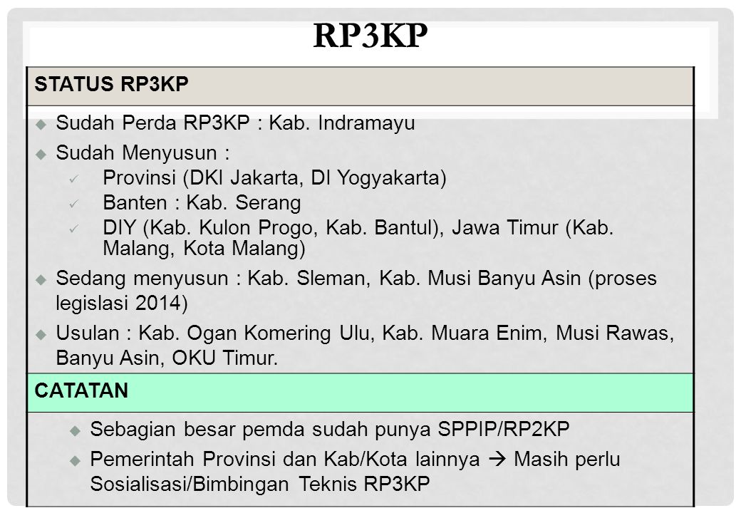 RP3KP STATUS RP3KP Sudah Perda RP3KP : Kab. Indramayu Sudah Menyusun :