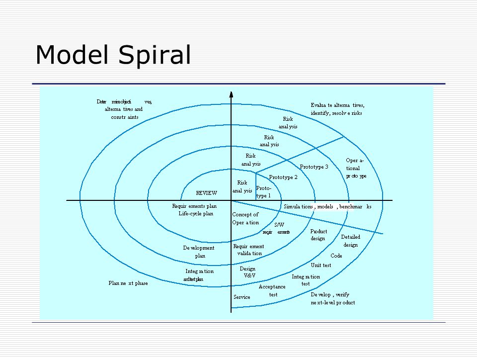Sektor Model Spiral Penentuan tujuan Penilaian dan pengurangan resiko
