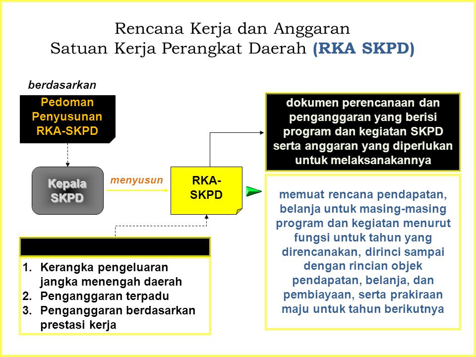 Rencana Kerja dan Anggaran Satuan Kerja Perangkat Daerah (RKA SKPD)
