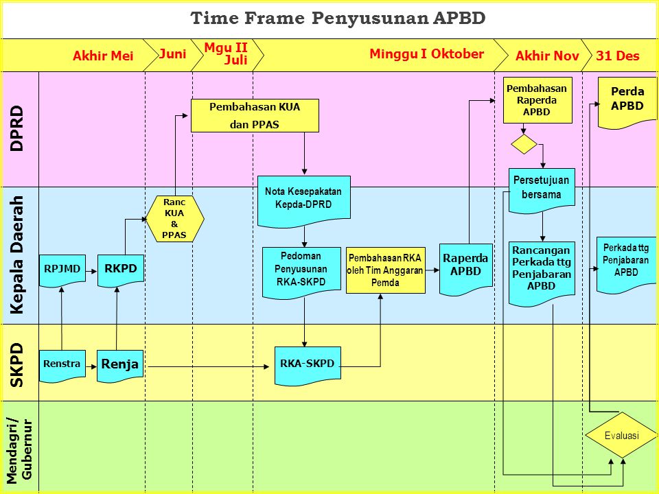 Time Frame Penyusunan APBD