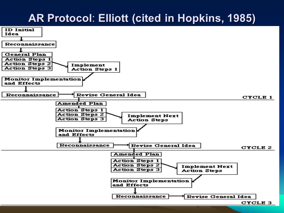 AR Protocol: Elliott (cited in Hopkins, 1985)