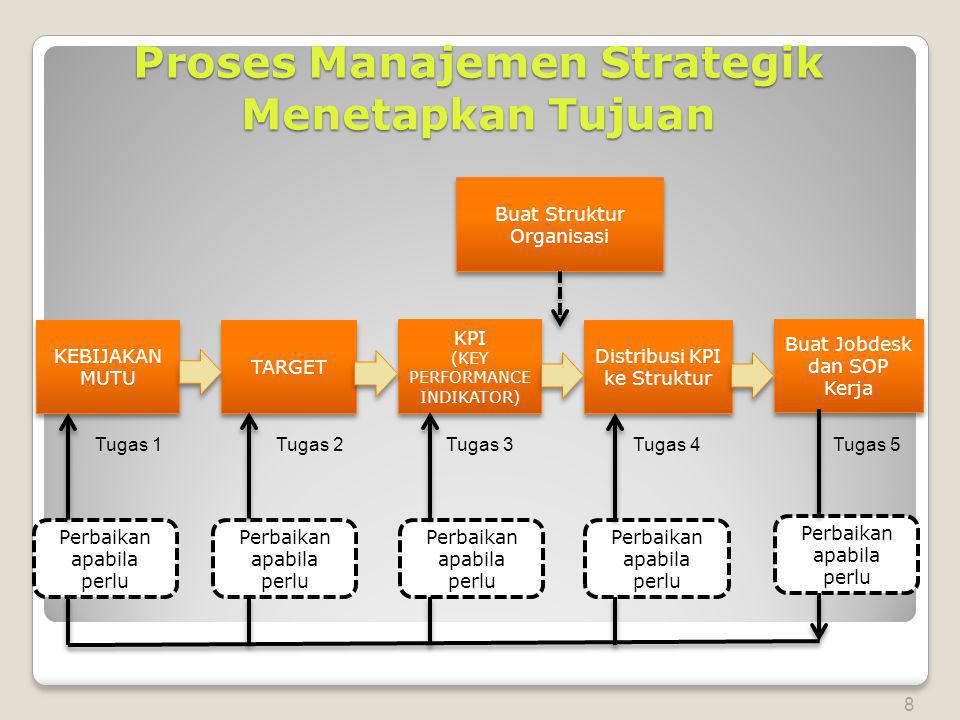 Proses Manajemen Strategik Menetapkan Tujuan
