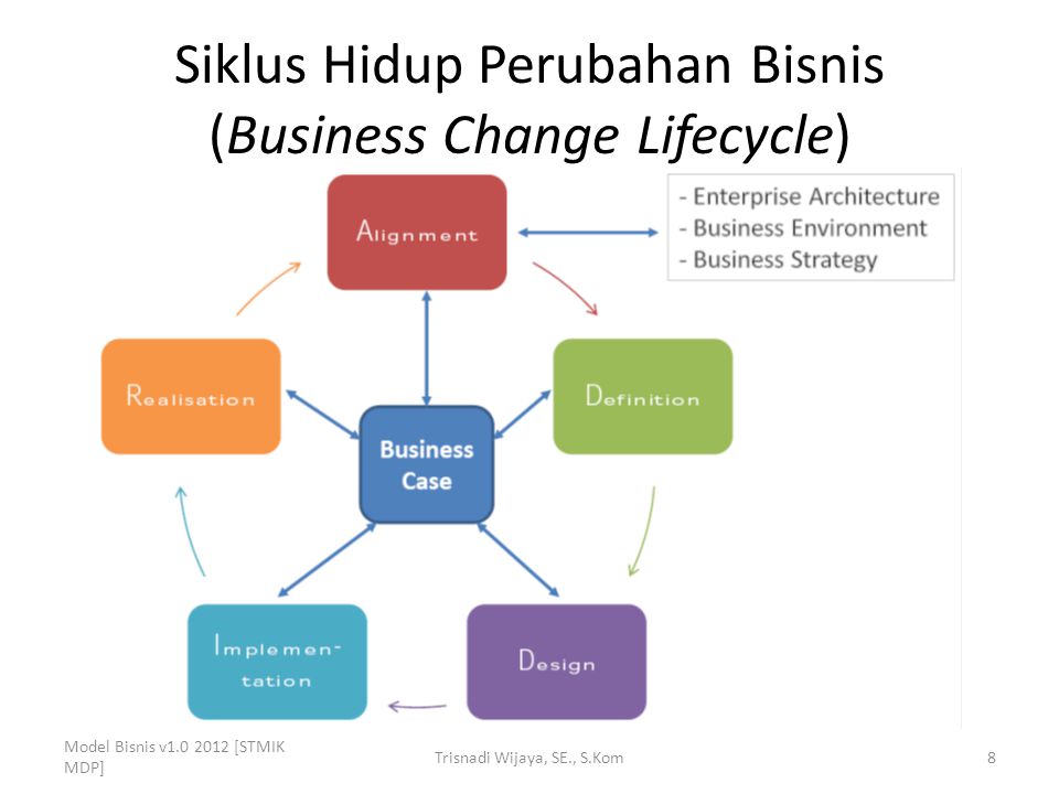 Siklus Hidup Perubahan Bisnis (Business Change Lifecycle)