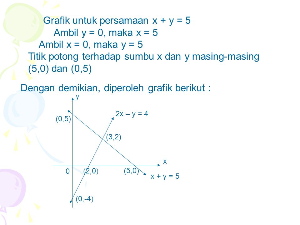 Grafik untuk persamaan x + y = 5 Ambil y = 0, maka x = 5