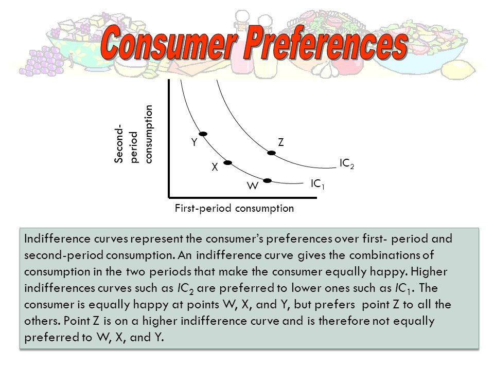 Consumer Preferences consumption. Second- period. Y. Z. IC2. X. W. IC1. First-period consumption.