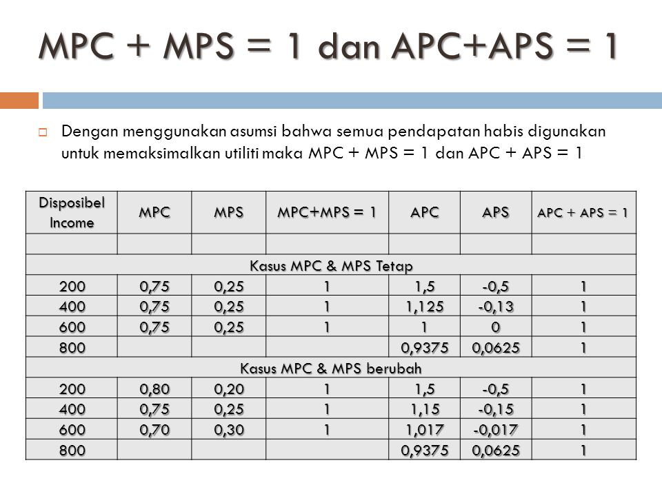 MPC + MPS = 1 dan APC+APS = 1