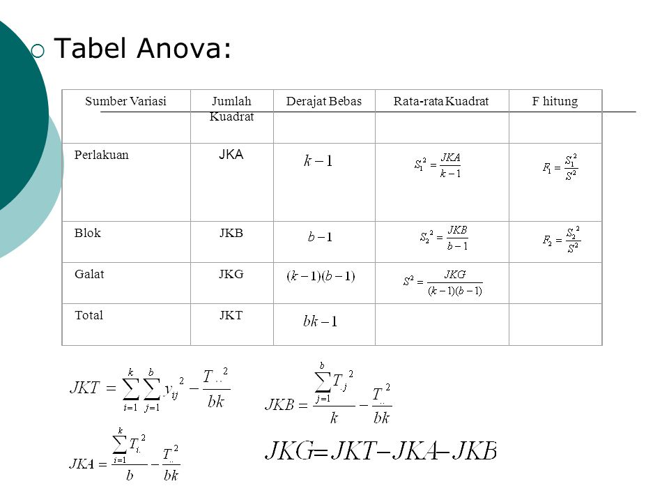 Tabel Anova: Sumber Variasi Jumlah Kuadrat Derajat Bebas