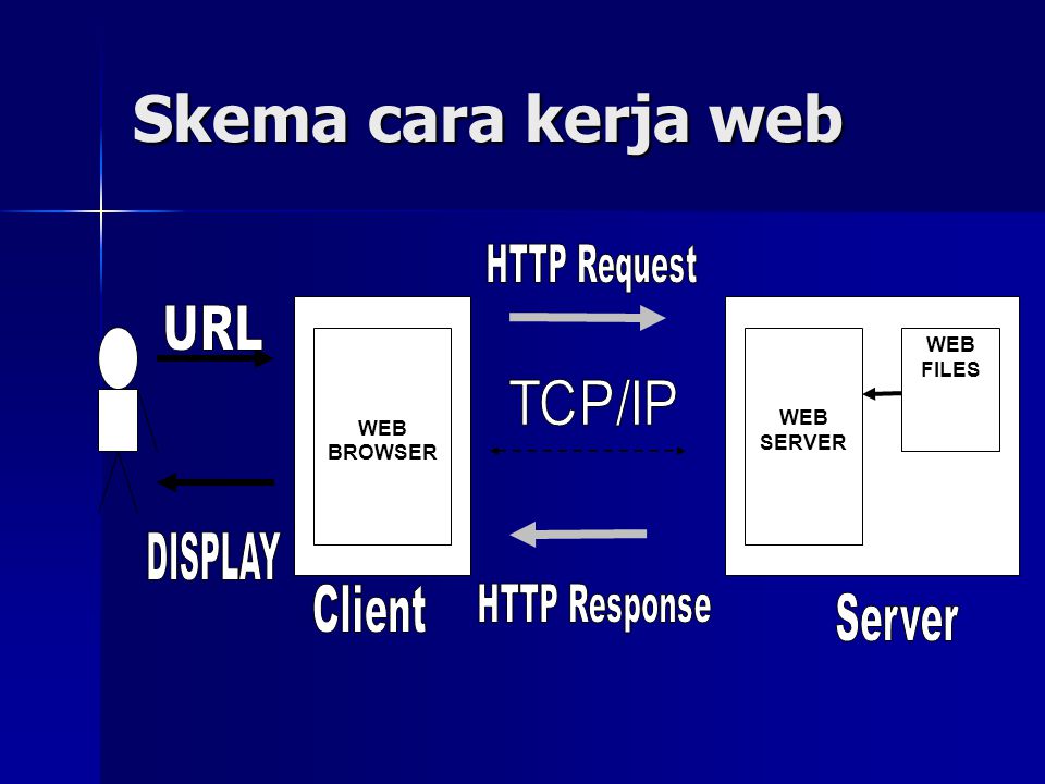 Skema cara kerja web HTTP Request URL DISPLAY Client HTTP Response