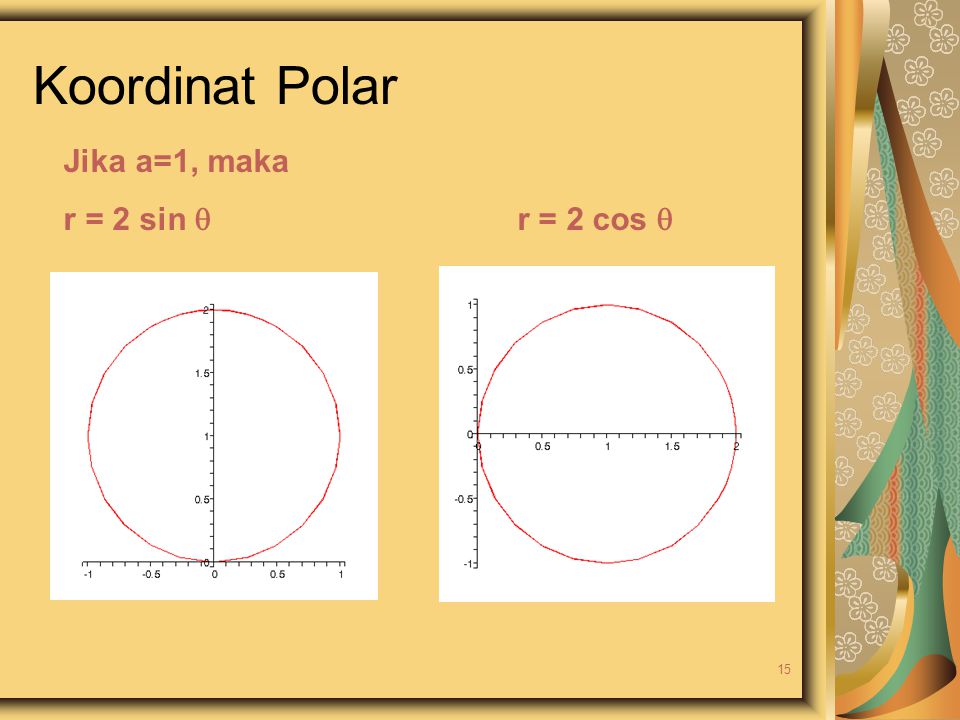 Koordinat Polar Jika a=1, maka r = 2 sin  r = 2 cos 