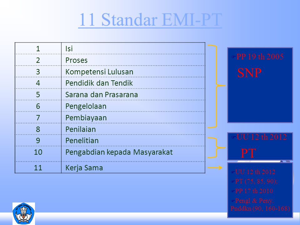 11 Standar EMI-PT SNP PT 1 Isi 2 Proses 3 Kompetensi Lulusan 4