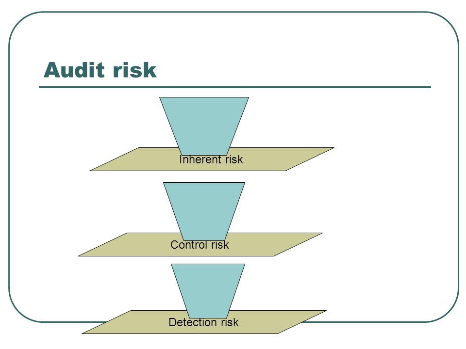 Audit risk. Inherent risk. Risk Control. Risks detected. Risk controlling