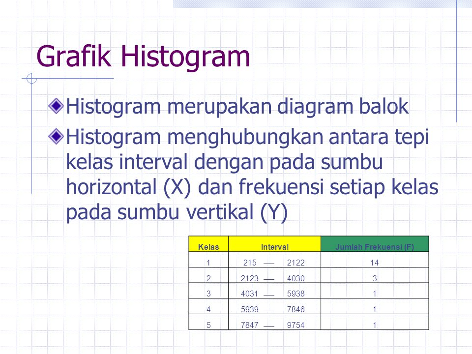 Grafik Histogram Histogram merupakan diagram balok