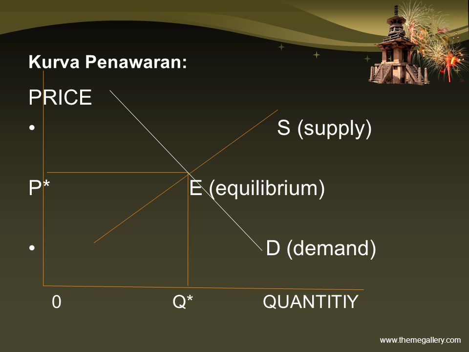 Kurva Penawaran: PRICE S (supply) P* E (equilibrium) D (demand)
