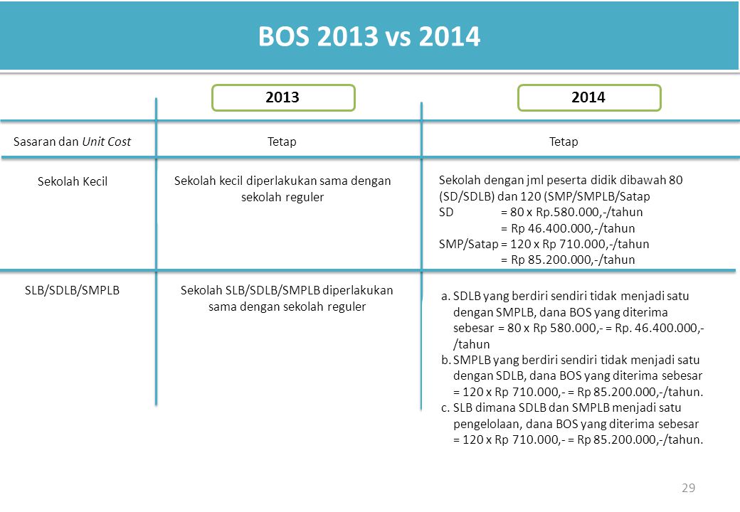 BOS 2013 vs Sasaran dan Unit Cost Tetap Tetap