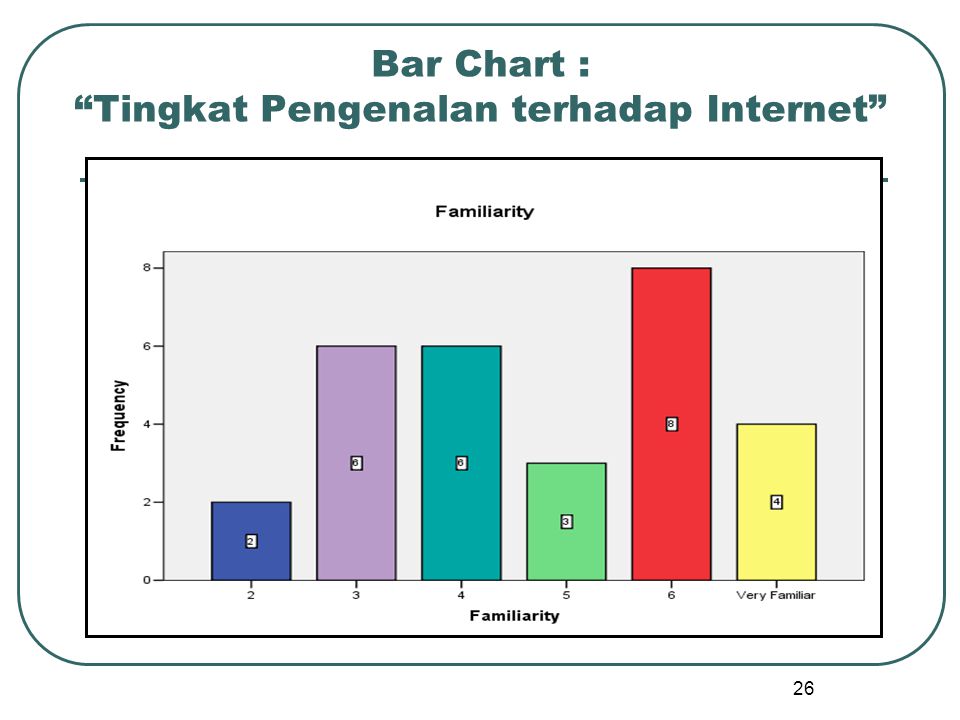 Bar Chart : Tingkat Pengenalan terhadap Internet