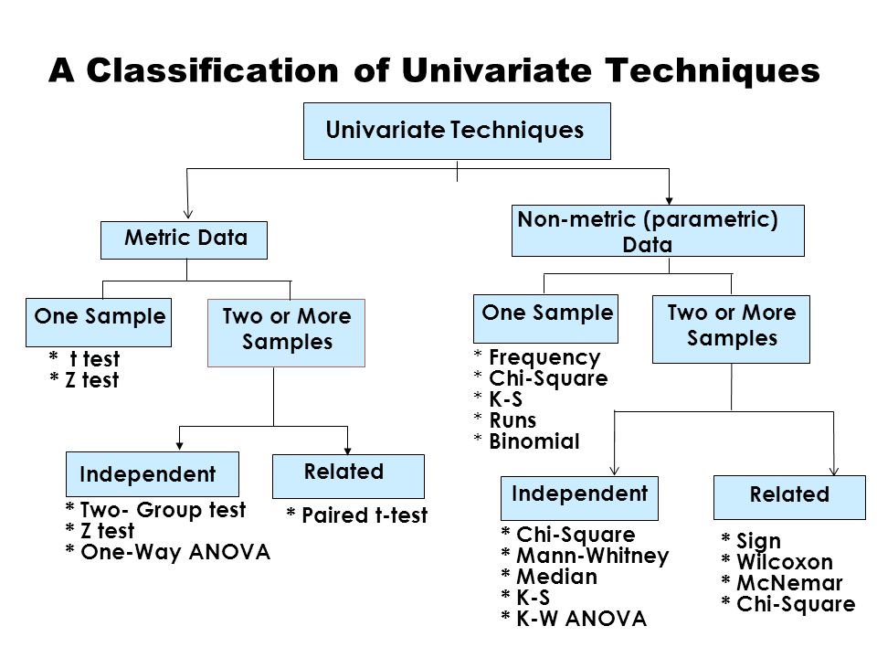 A Classification of Univariate Techniques