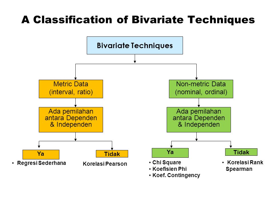 A Classification of Bivariate Techniques