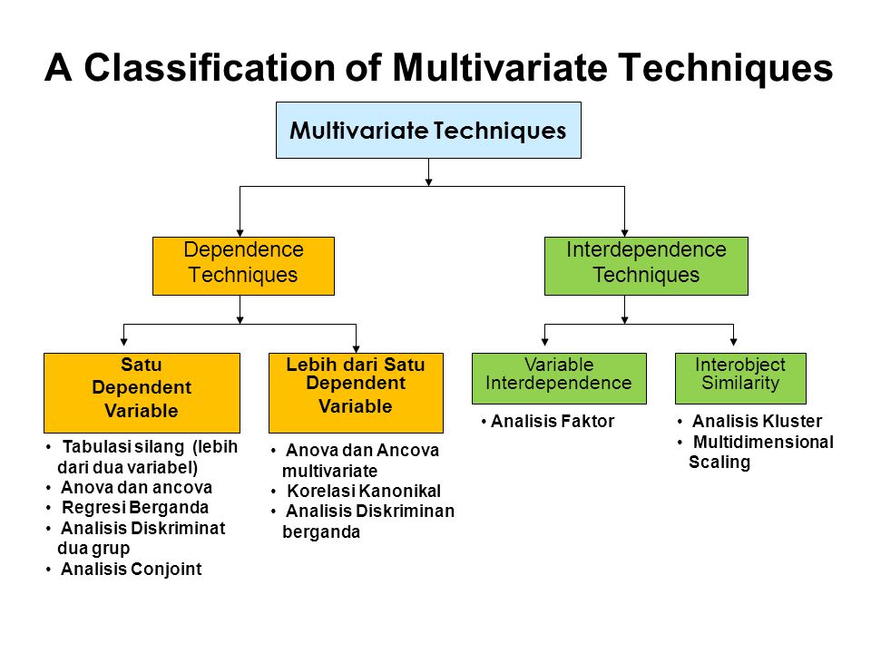 A Classification of Multivariate Techniques