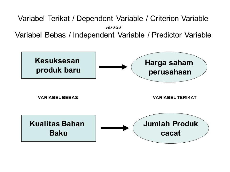 Variabel Terikat / Dependent Variable / Criterion Variable versus